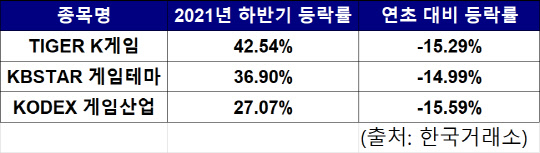 게임 관련 ETF 등락률 현황.